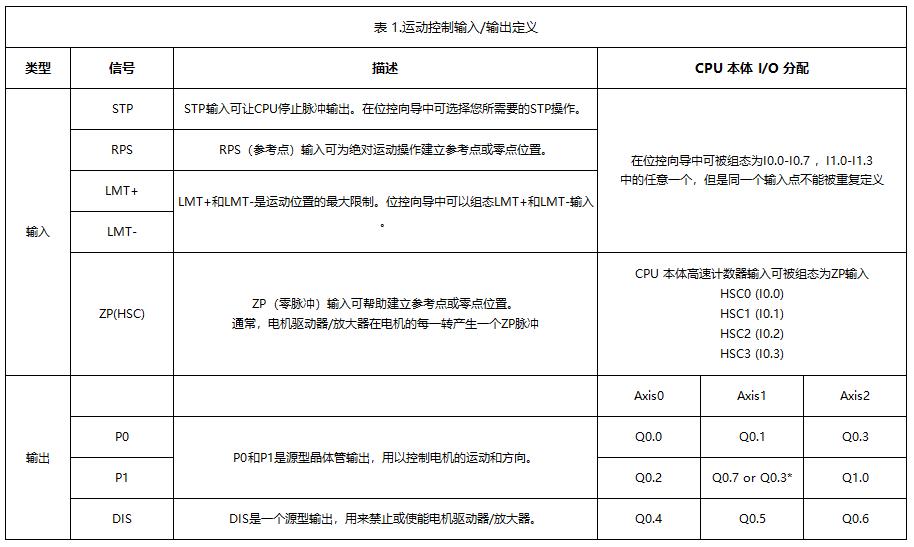 S7-200 SMART CPU S7-200 SMART CPU